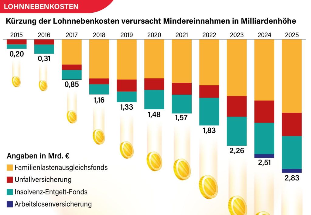 Ausreichende Finanzierung erforderlich