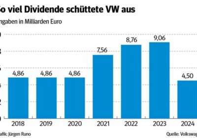 Hauptsache Dividende