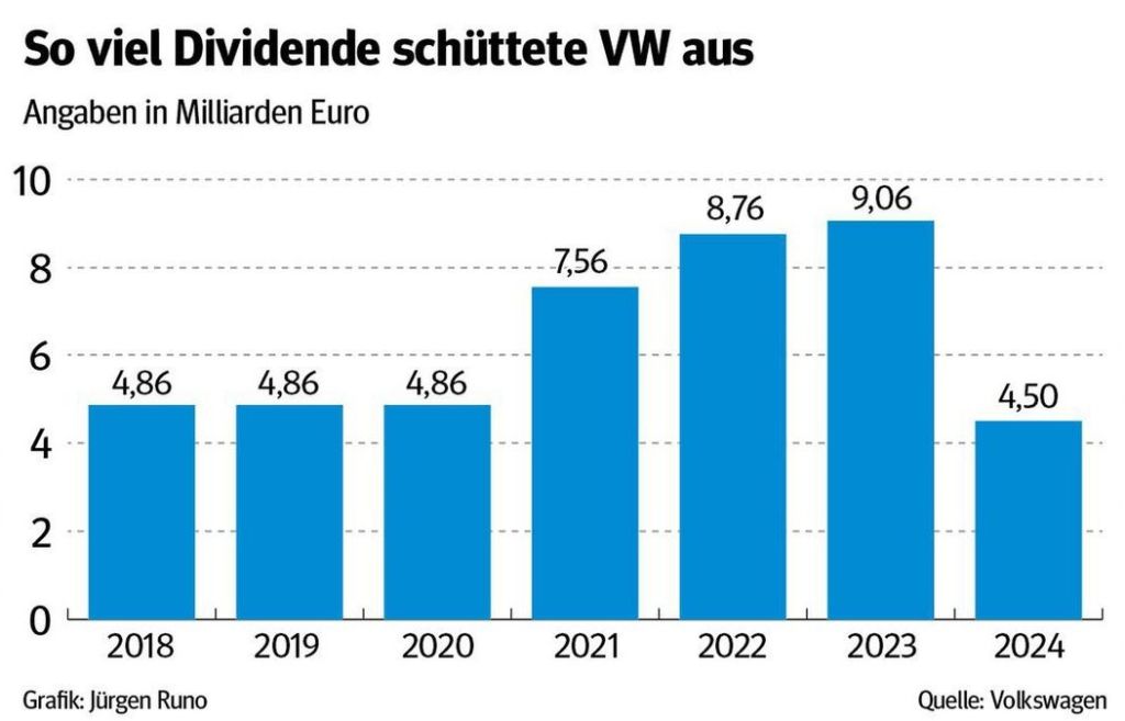 Hauptsache Dividende